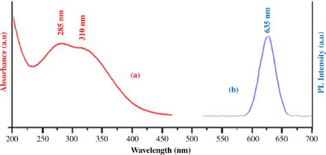 Uv Visible Optical Absorption A And Photoluminescence B Spectrum Of Download Scientific