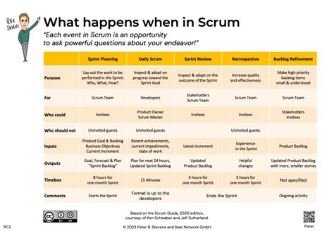 Cheat Sheet What Happens When In Scrum Saat Network Gmbh