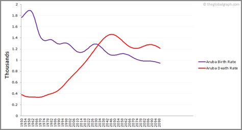 Aruba Population | 2021 | The Global Graph