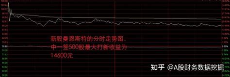 “怕破发亏钱”，新股曼恩斯特上市大涨，中签最大浮盈14600元 知乎