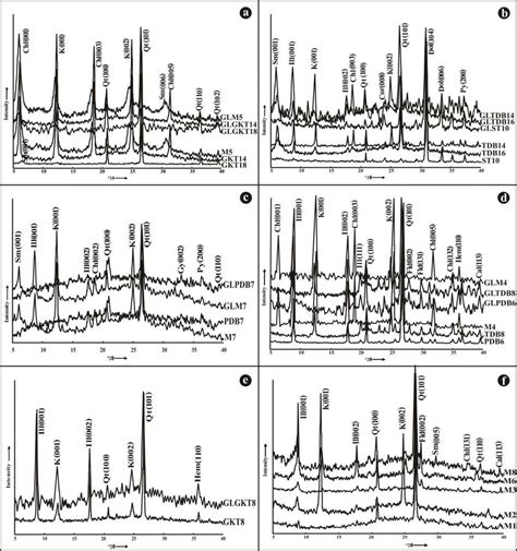 X Ray Diffraction Patterns Of Clay Fractions Obtained From A