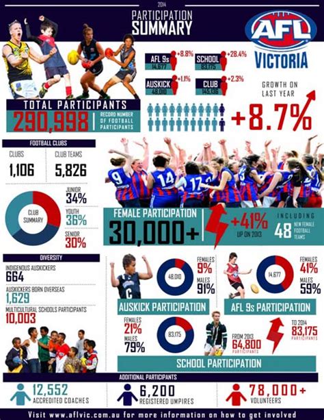 Afl Victoria Records Record Participation Through 2014 Australasian