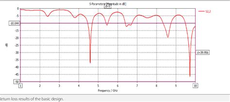 Figure 3 From Ultra Wide Band Microstrip Patch Antenna Design For