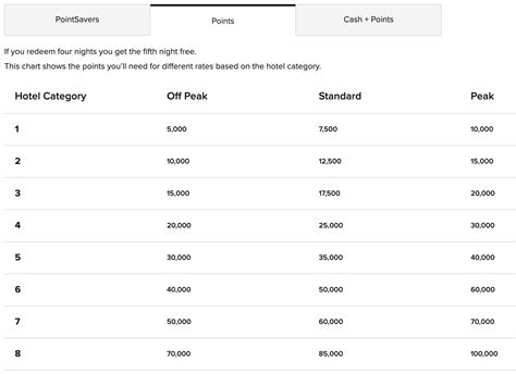 Marriott Bonvoy Redemption Chart: A Visual Reference of Charts | Chart ...