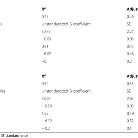 Results For The Multivariate Linear Regression Model Using Baseline And