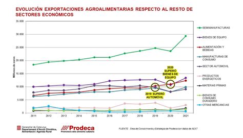 Catalunya Aumenta Un Las Exportaciones Agroalimentarias Y Supera