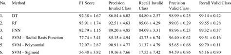 Hyperparameters And Their Values For Each Model Having F