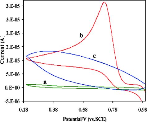 Cyclic Voltammetric Response Of A 1 Â 10 À3 M Supporting Electrolyte