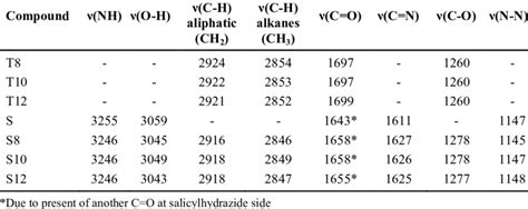 Data of infrared spectroscopy (cm -1 ) | Download Table