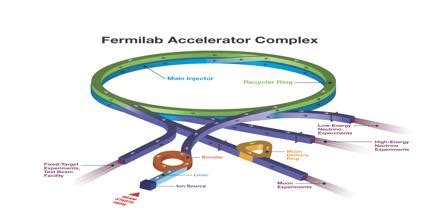 Particle Accelerator - Assignment Point