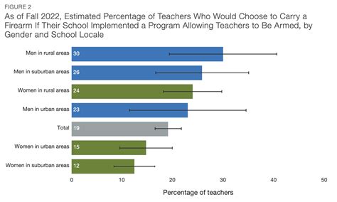 New Poll Shows Educators Divided On Armed Staff Biggest Concern Not School Shootings Bearing Arms