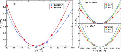 A Total Energy Versus Volume Of The Unit Cell For DMAFeF And HAFeF