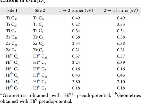 Table 2 From Electron Trap Depths In Cubic Lutetium Oxide Doped With Pr