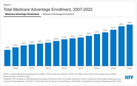 The History Of Medicare Advantage From Inception To Growing Popularity