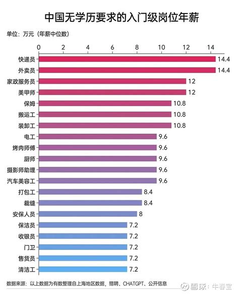 【中国无学历要求的入门级岗位年薪】看图里面的数据，辛勤劳动还是能获得一个不错的收入，但是如果和房价相对比，确实差距还是比 雪球