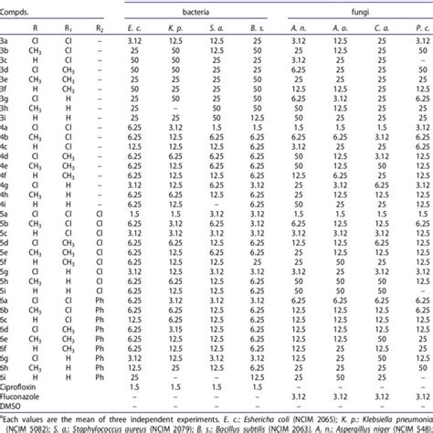 Antibacterial And Antifungal Activities Of Synthesized Compounds