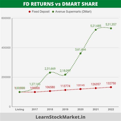 Dmart Share Price To Analysis Avenue Supermarts