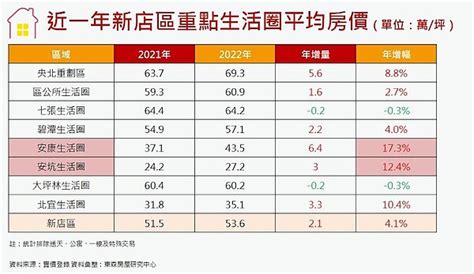 房價凹陷區大爆發！新北「這區」用軌道逆轉勝 台灣好新聞 Taiwanhot