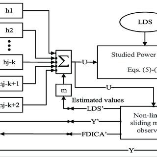 The Structure Of The Modified Active Disturbance Rejection Control