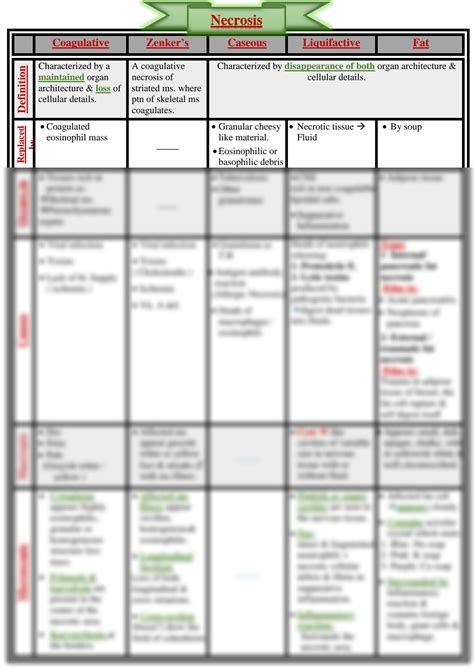 SOLUTION: Necrosis Types - Studypool