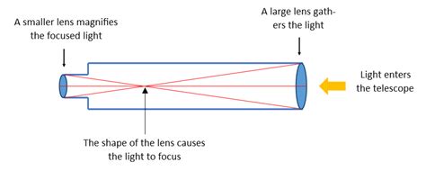 Hans Lippershey Invents The First Refracting Telescope