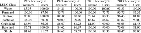 Producers And Users Accuracy Result Of Land Use Land Cover Map 1985