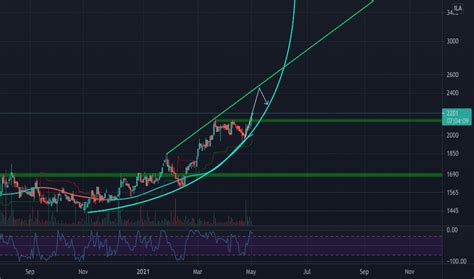 TASE Stock Price and Chart — TASE:TASE — TradingView