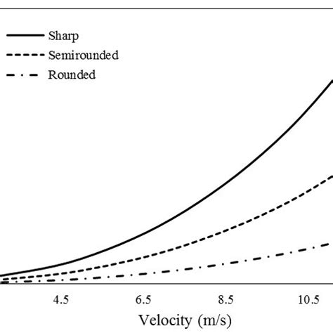 Erosion Rate Due To Velocity From Figure 7 The Erosion Rate Of The