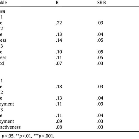 Summary Of The Stepwise Regression Analysis For Variables Predicting