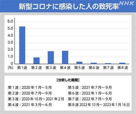 新型コロナウイルスの特徴は？｜各研究機関の最新研究 Whoや厚生労働省の調査報告｜nhk