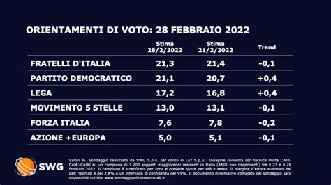 Sondaggio Swg Febbraio Intenzioni Di Voto