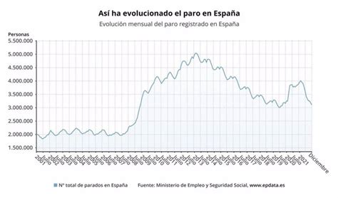 El Paro Registra Un Descenso Hist Rico De Personas En