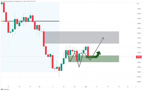 Eur Usd Price Analysis Bulls Charge And Draw An Inverse H S On Daily Chart