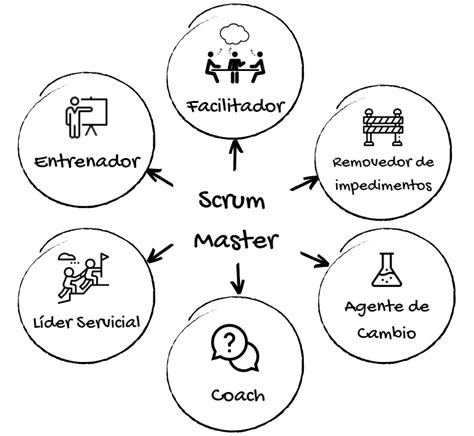 El Scrum Master La guía más completa ITtude