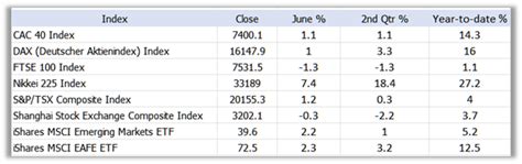 Monday Market Insights July 3rd 2023 Jim Hartwell