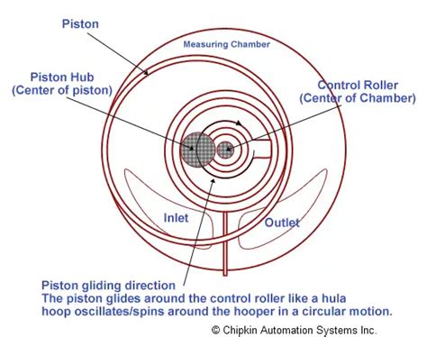 Reciprocating Piston Flow Meter Principle - Flow Measurement ...