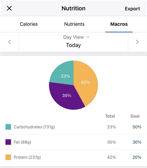 Looking for feedback on diet macros : powerbuilding