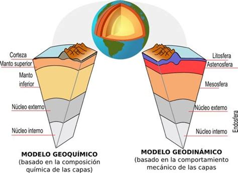 Formación De La Estructura En Capas De La Tierra Ii •ciencia• Amino