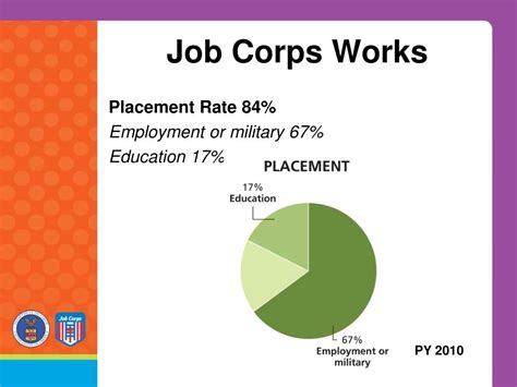 Ppt Job Corps Powerpoint Presentation Free Download Id1798339