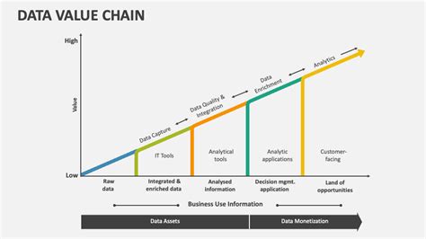 Data Value Chain Powerpoint Presentation Slides Ppt Template