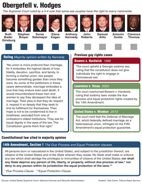 Obergefell V Hodges