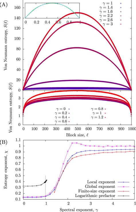 A Average Block Von Neumann Entropy As A Function Of The Block Size