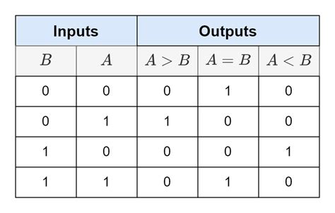 Comparator In Digital Circuit