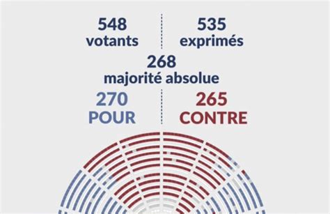 Motion De Rejet Votée Notre Réponse Cinglante à La Loi Immigration