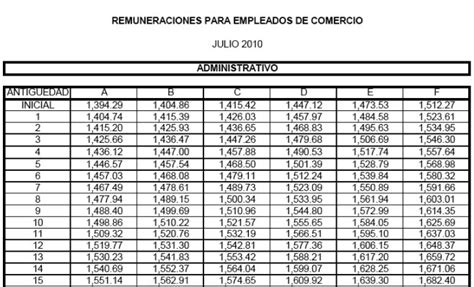 La Came Actualiza Las Escalas Salariales Para Empleados De Comercio