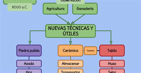 Esquema sobre NUEVAS TÉCNICAS Y ÚTILES DEL NEOLÍTICO