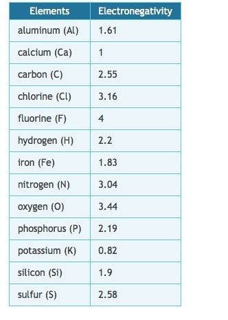 Electronegativity Difference Chart