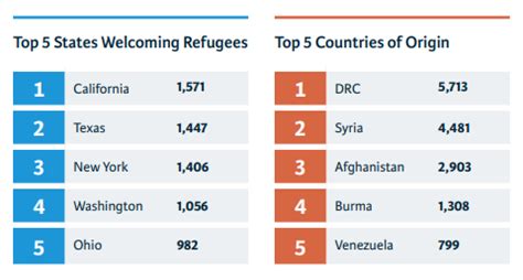 Refugee Arrivals Dashboard Refugee Council USA