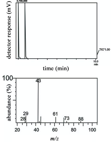 Chromatogram (top) and mass spectra (bottom) of the esterification... | Download Scientific Diagram