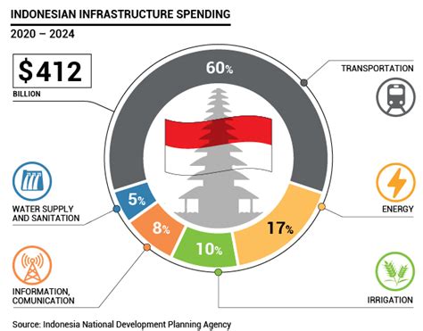 Indonesia’s new capital - We Build Value